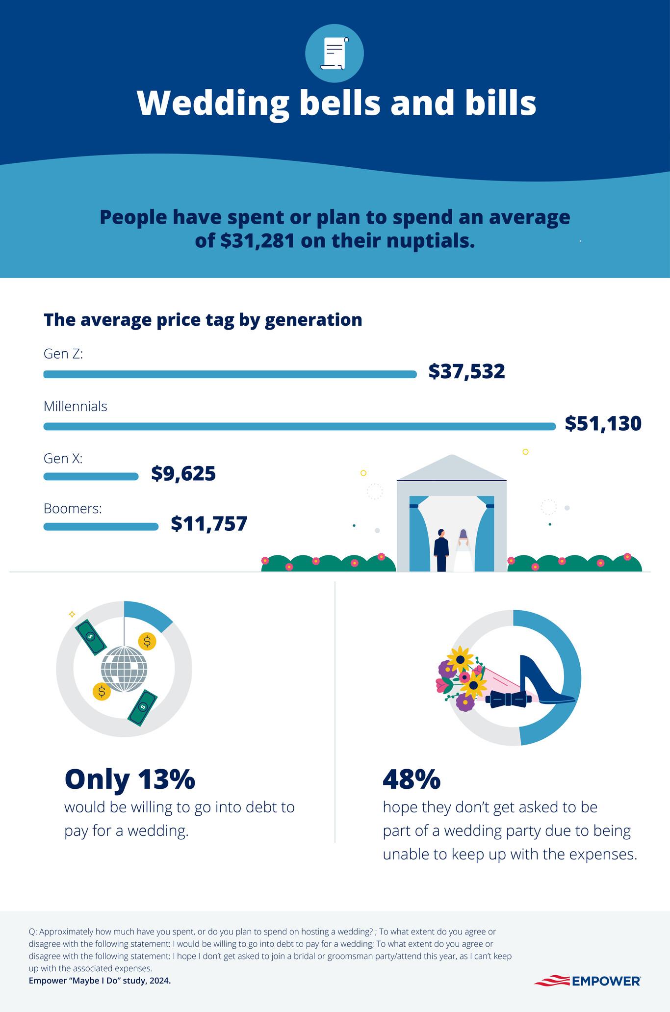 Graphic showing amount spent on wedding by generation and other key stats